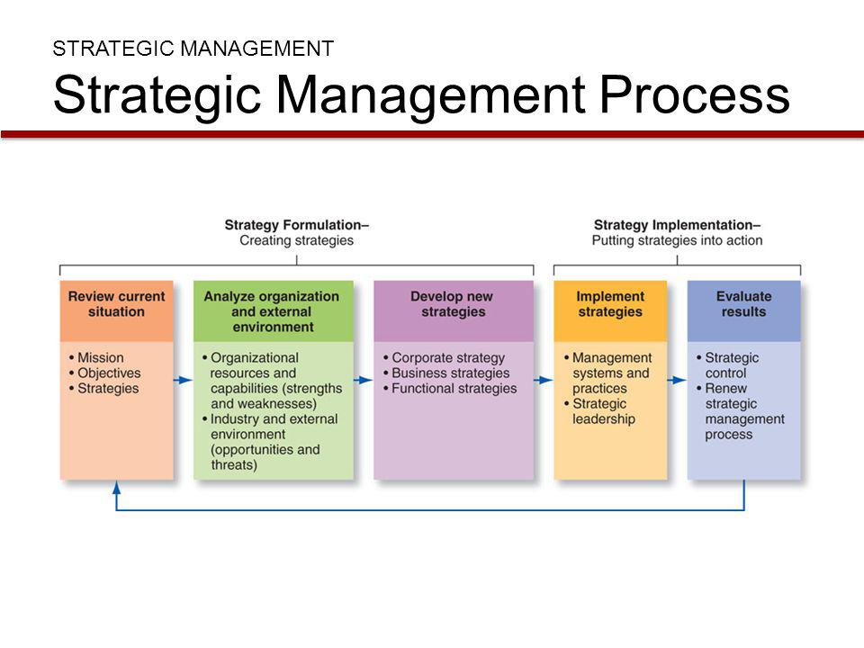 Top Free Strategic Management Process courses in 2024 [Updated]