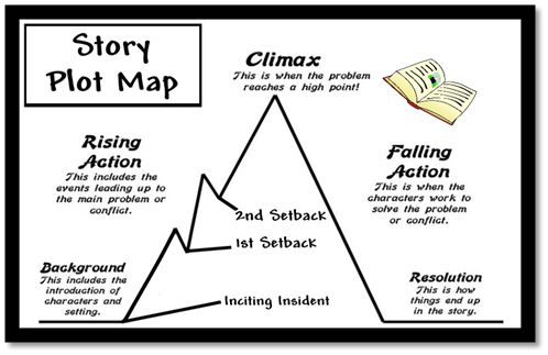 The story plot map is easy to understand, and use, it gives new writers ...