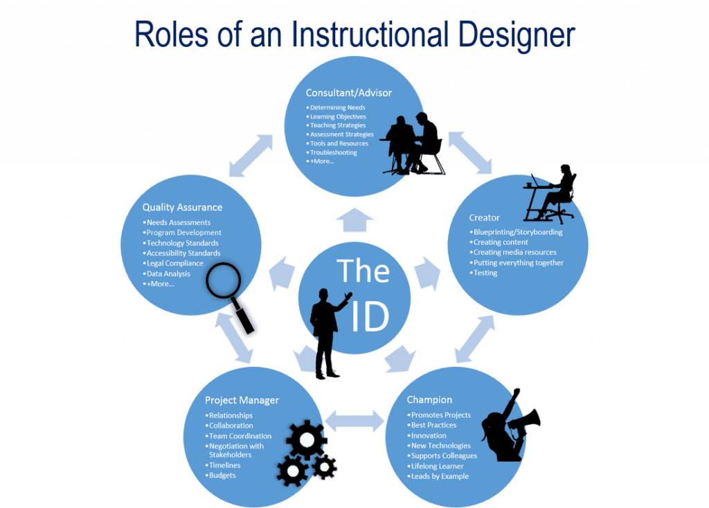 what-skills-do-you-need-to-be-an-instructional-designer