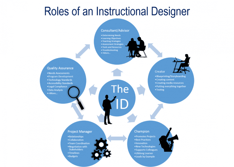 what-skills-do-you-need-to-be-an-instructional-designer